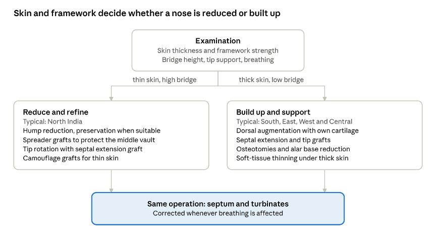 Examination to decide thin skin with high bridge or thick skin with low bridge accordingly surgery either to reduceand refine or build up and support is planned.
